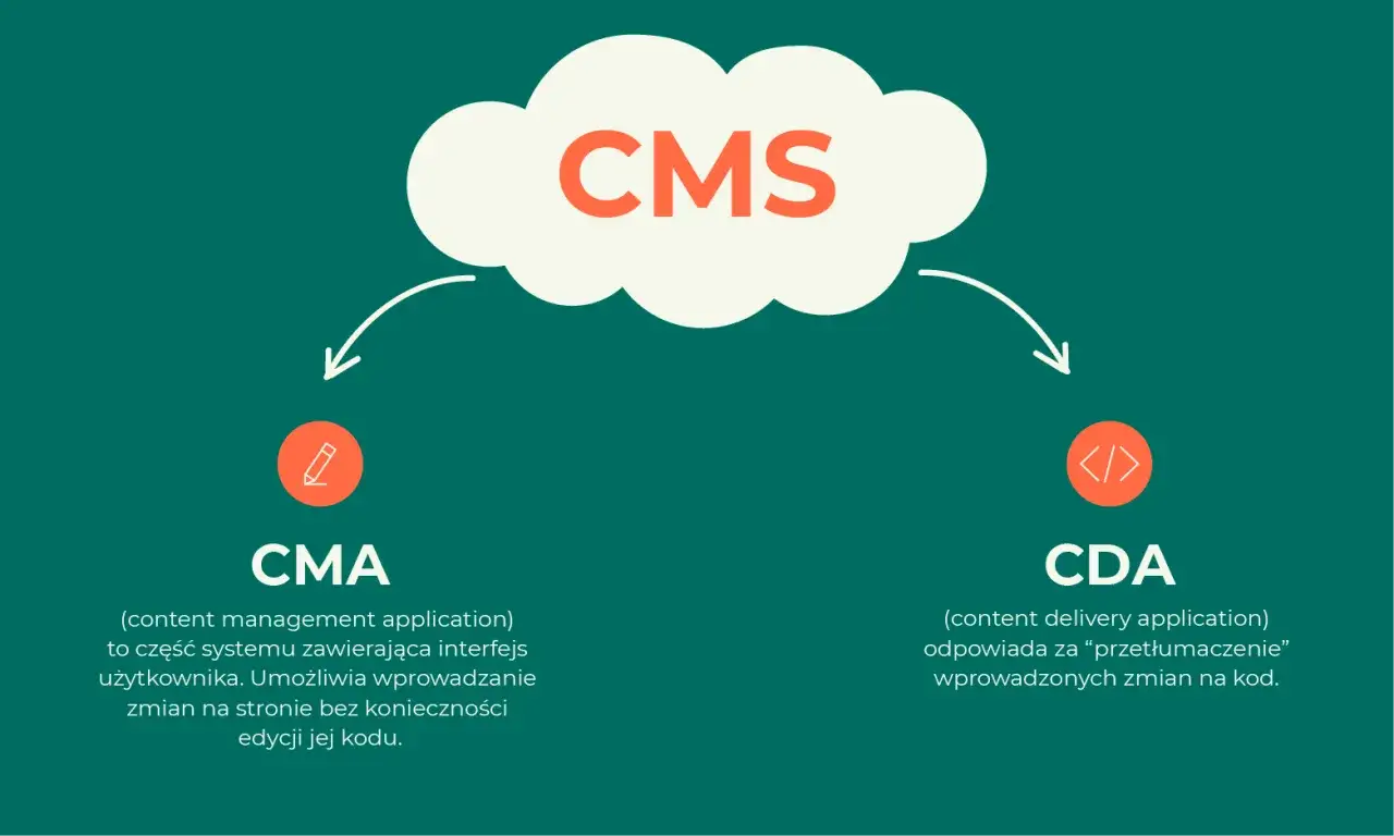 System CMS rozdziela zarządzanie treścią (CMA) od jej dostarczania (CDA). CMA pozwala na edycję bez kodu.