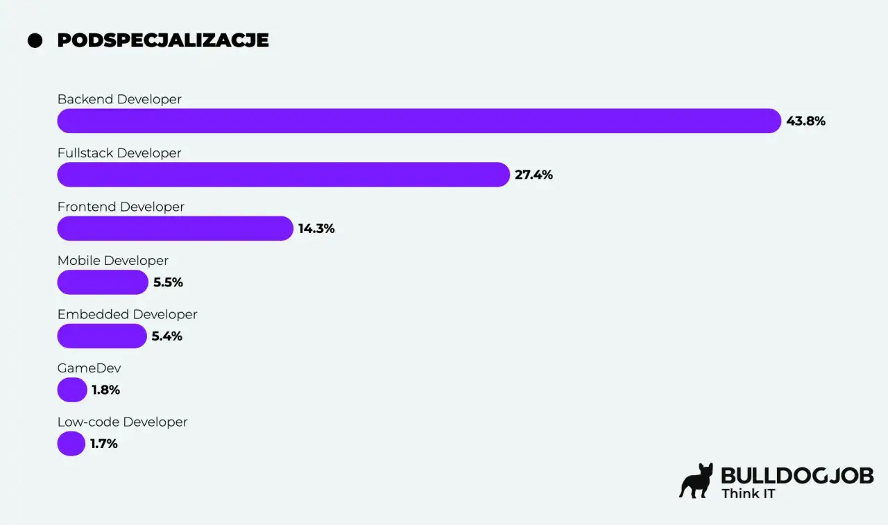 Wykres specjalizacji deweloper&oacute;w: Backend (43.8%), Fullstack (27.4%), Frontend (14.3%). Wiele ofert pracy dla programist&oacute;w JavaScript.