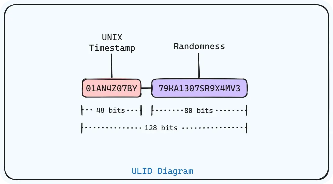 Diagram wyjaśnia, co to jest UUID: składa się z 48 bit&oacute;w znacznika czasu UNIX i 80 bit&oacute;w losowości, tworząc łącznie 128 bit&oacute;w.