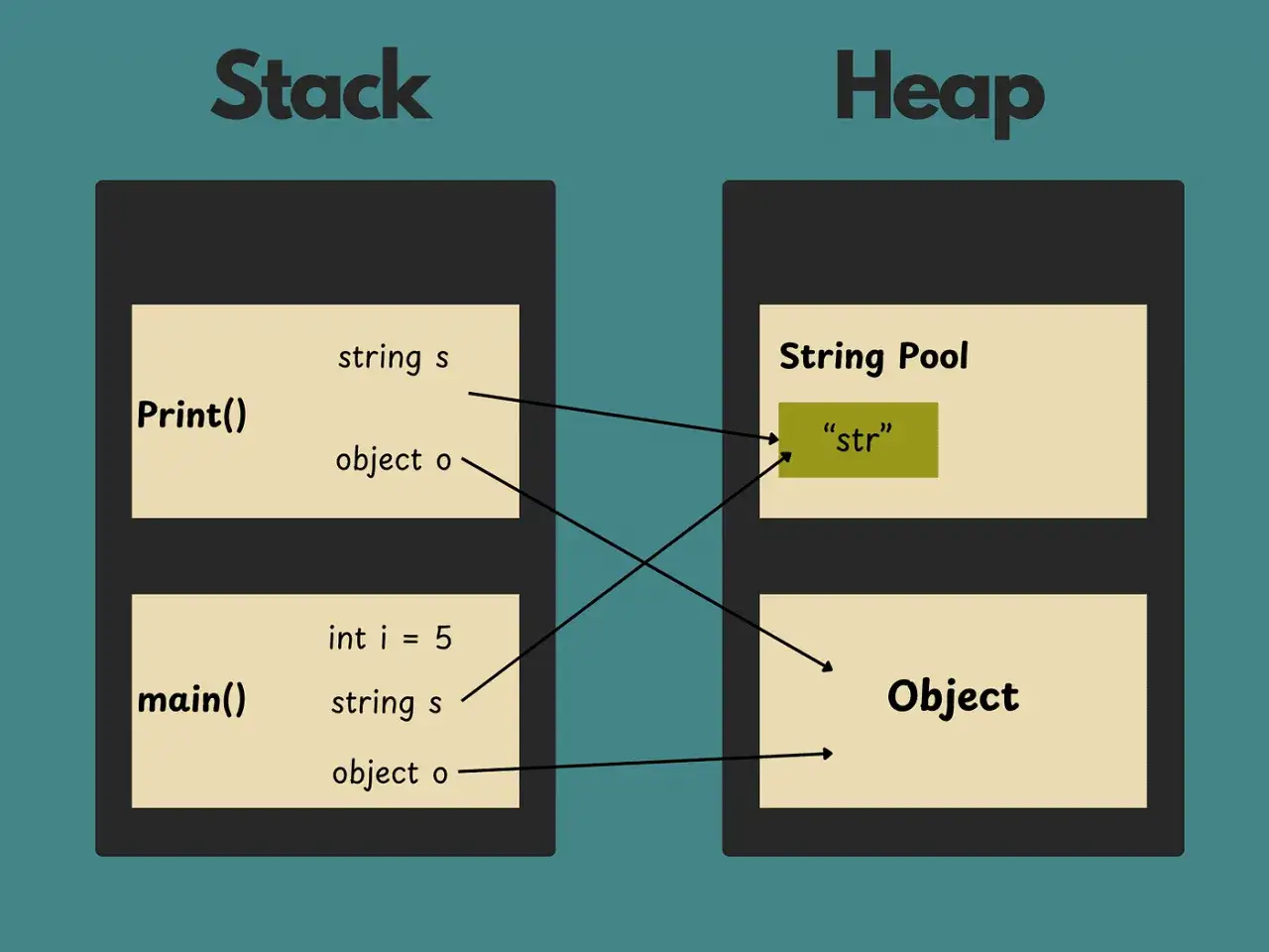 Por&oacute;wnanie pamięci: stos (Stack) i sterta (Heap). Na stosie zmienne lokalne i obiekty, na stercie String Pool i obiekty.
