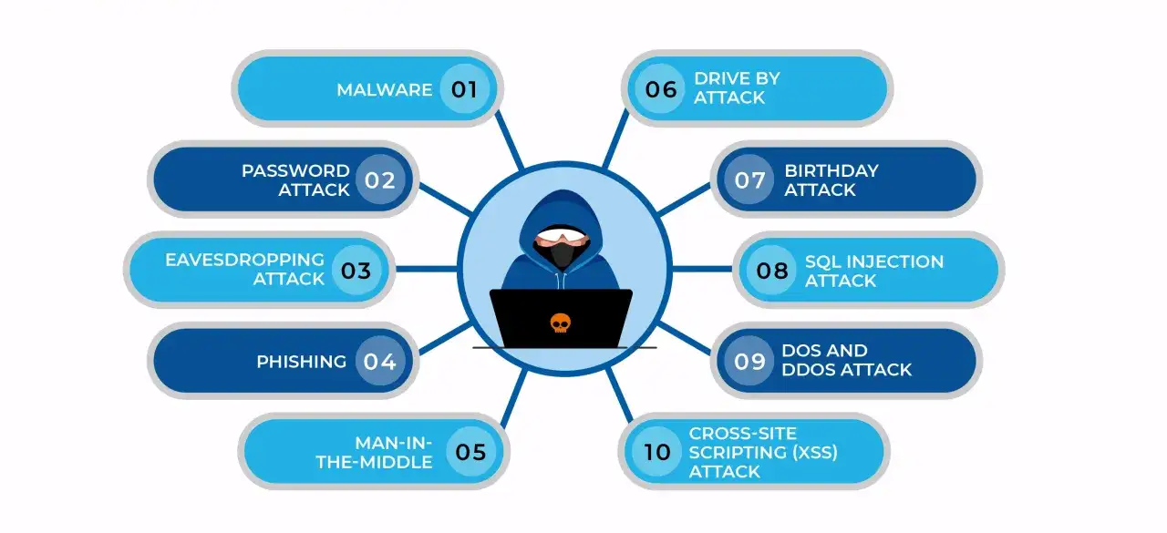 Schemat przedstawia r&oacute;żne rodzaje cyberatak&oacute;w, np. malware, phishing, SQL injection. To przykłady, jak exploit może zaszkodzić.