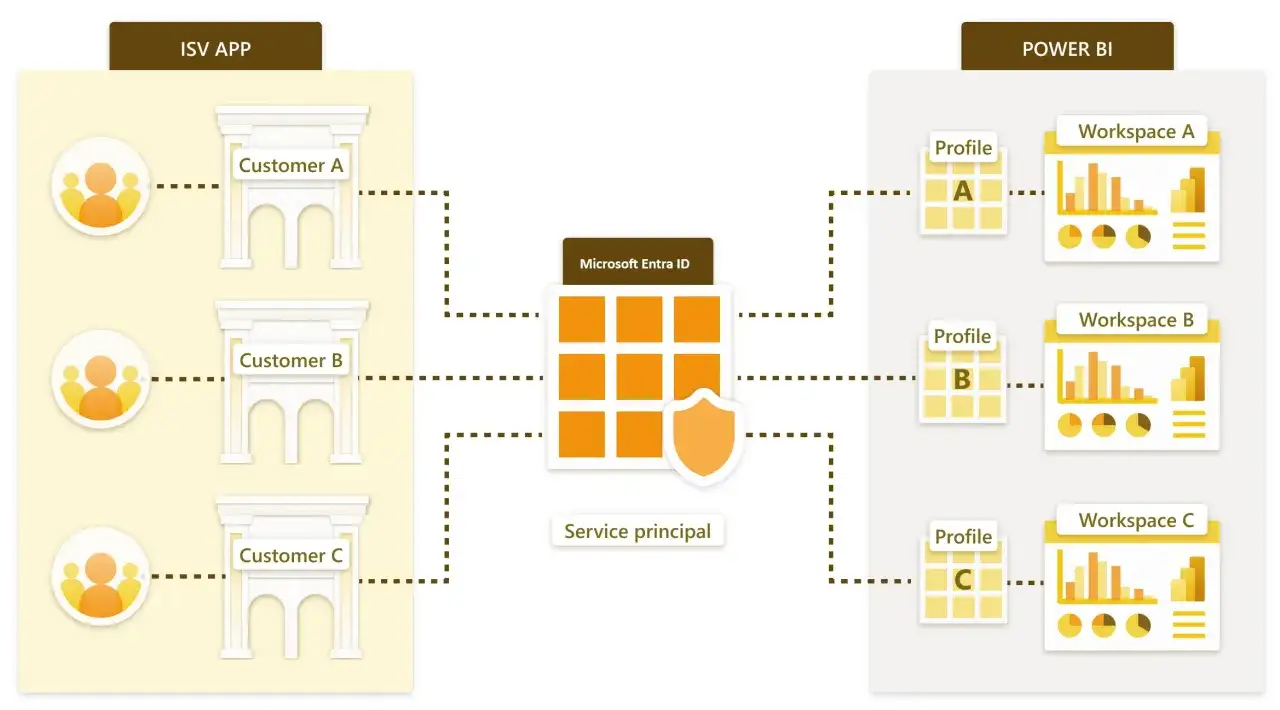 Diagram przedstawia integrację aplikacji ISV z Power BI przez Microsoft Entra ID i Service Principal, umożliwiając dostęp do danych klient&oacute;w (A, B, C) poprzez API.