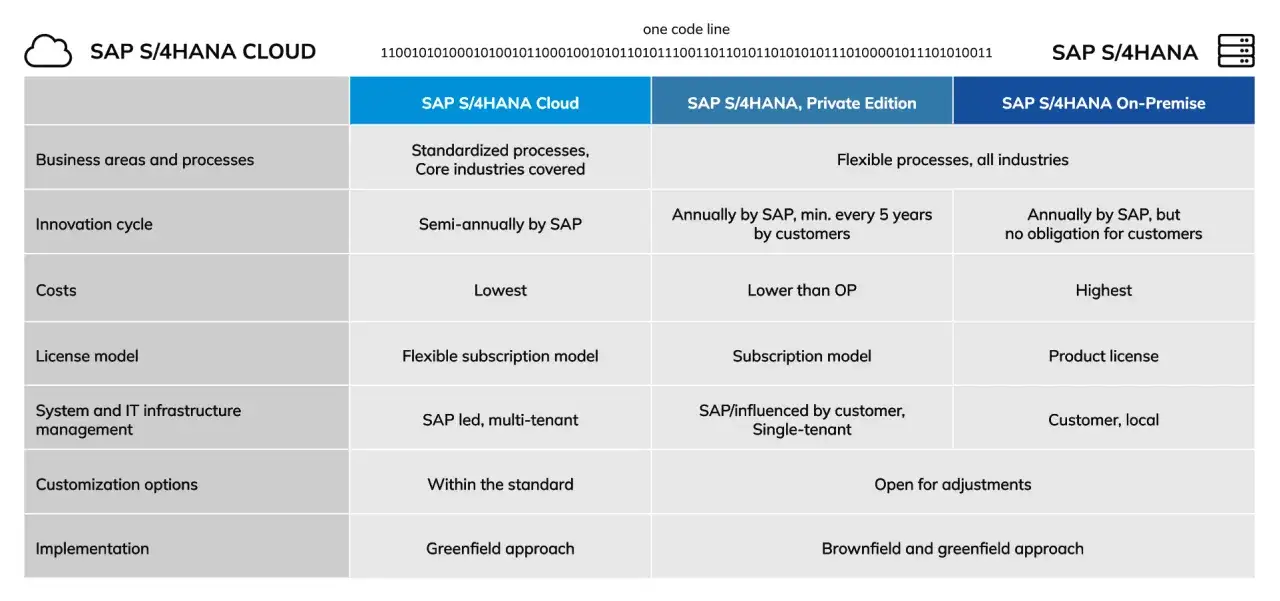 Por&oacute;wnanie SAP S/4HANA Cloud, Private Edition i On-Premise: koszty, licencje, innowacje.