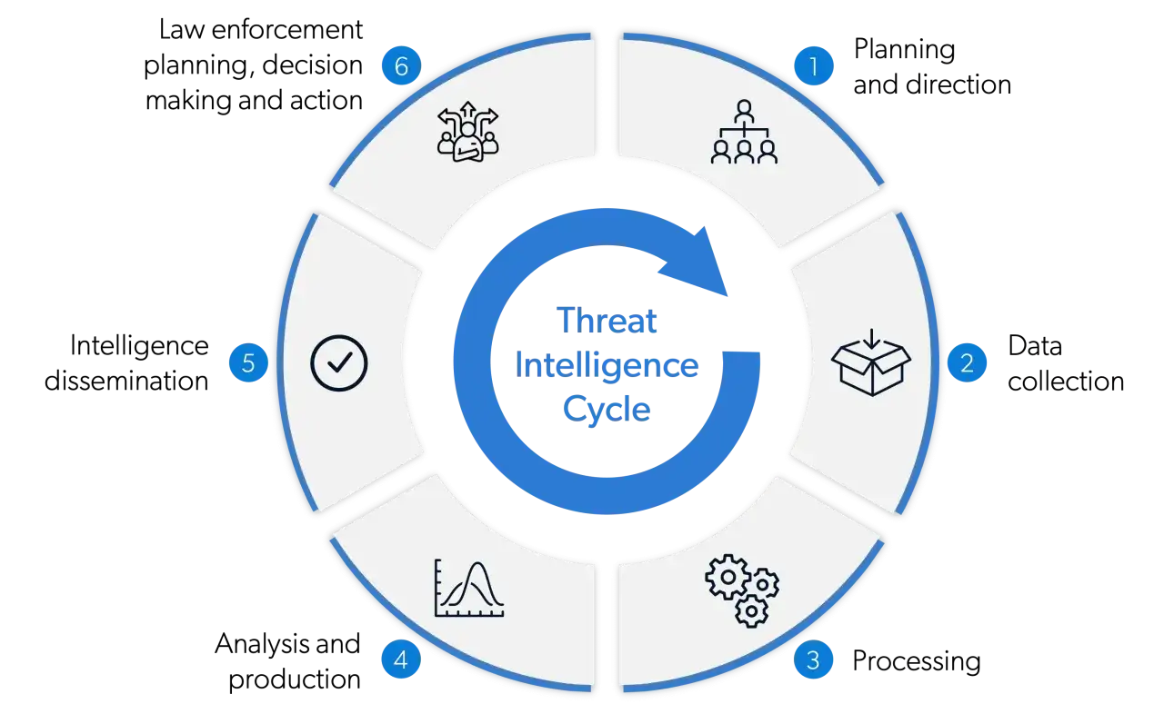Cykl Threat Intelligence: planowanie, zbieranie danych, przetwarzanie, analiza, dysseminacja i wykorzystanie do podejmowania decyzji.