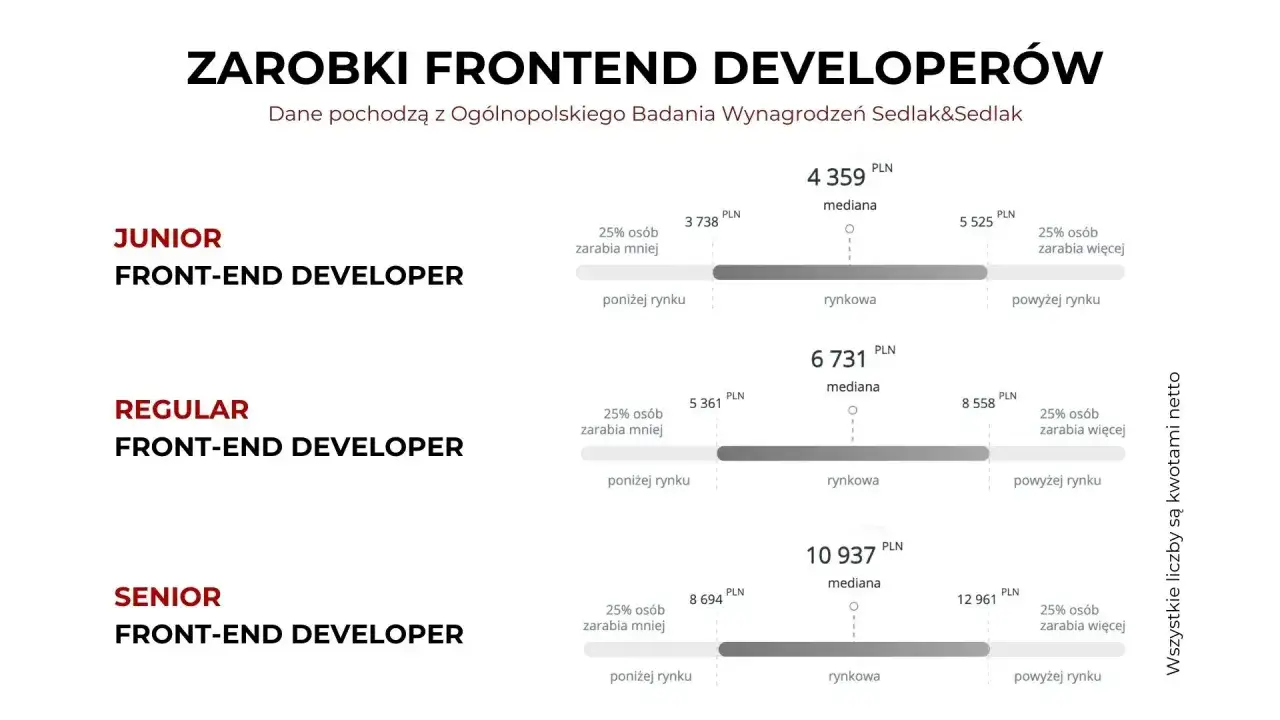 Zarobki junior React developer: mediana 4359 PLN, 25% zarabia poniżej 3738 PLN, 25% powyżej 5525 PLN.