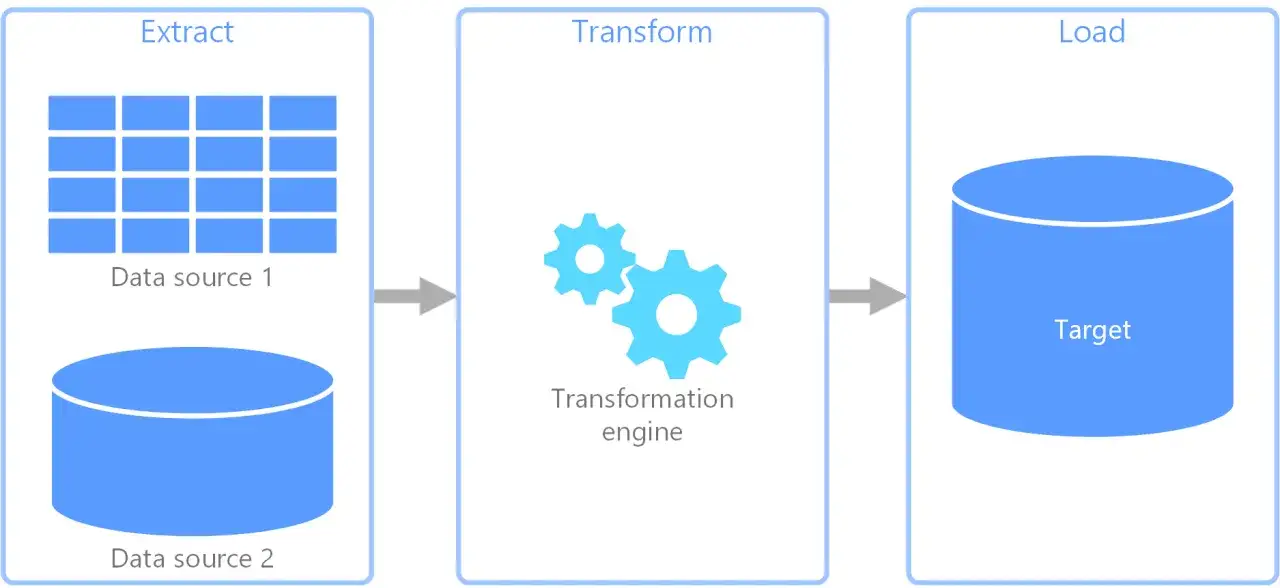 Schemat ETL: Extract (pobieranie danych z r&oacute;żnych źr&oacute;deł), Transform (przetwarzanie danych przez silnik transformacji), Load (ładowanie przetworzonych danych do celu).