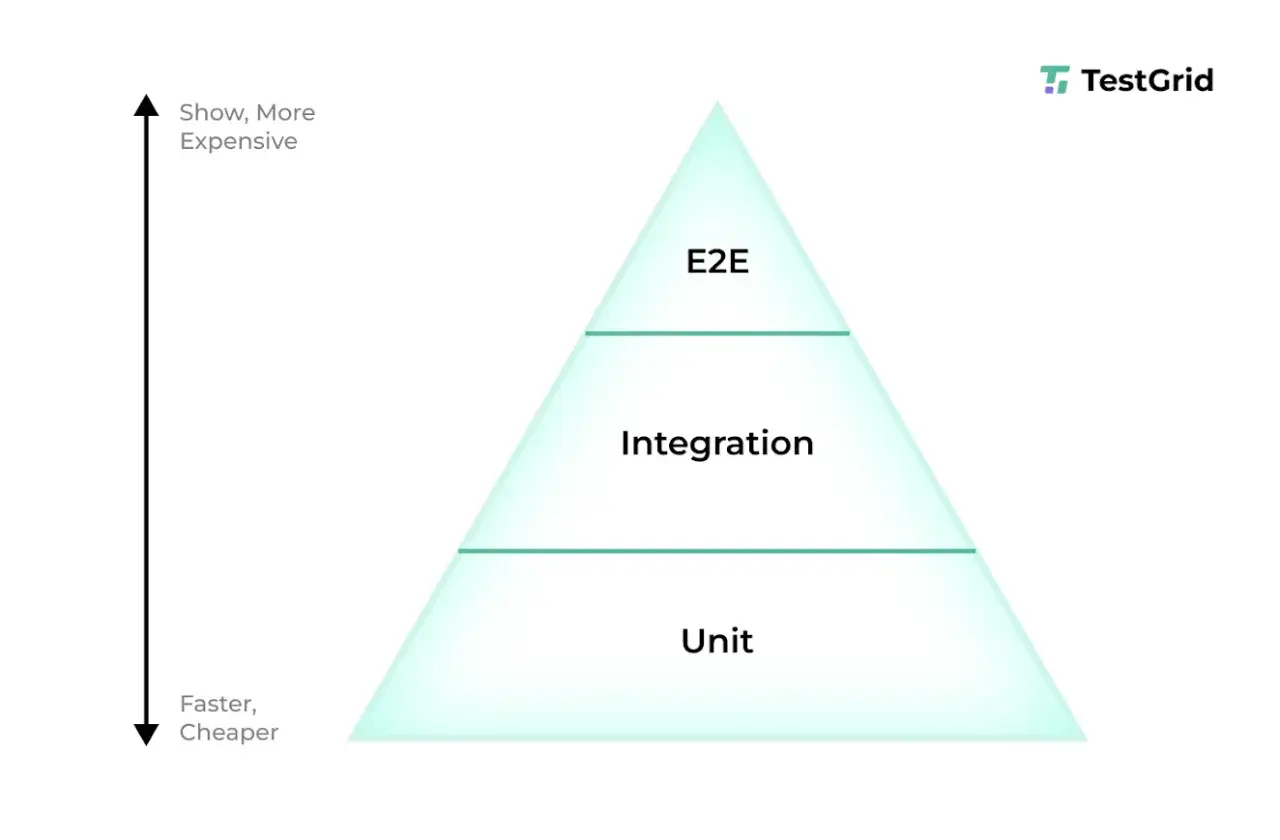 Piramida test&oacute;w: Unit, Integration, E2E. Testy automatyczne Java są szybsze i tańsze na dole.