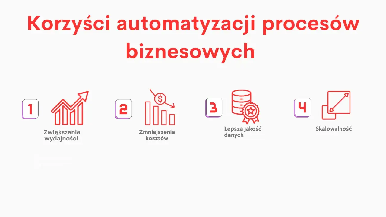 Korzyści automatyzacji proces&oacute;w biznesowych: wzrost wydajności, redukcja koszt&oacute;w, lepsza jakość danych i skalowalność.