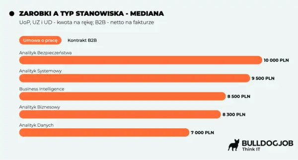 Zarobki analityka biznesowego na umowie o pracę: od 7000 do 10000 PLN. Wykres porównuje medianę wynagrodzeń.