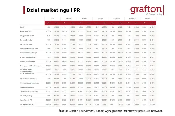 Tabela wynagrodzeń dla działu marketingu i PR, w tym dla product manager. Dane z raportu Grafton Recruitment.