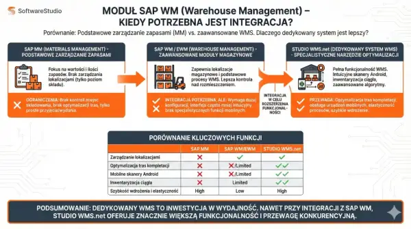 Porównanie SAP MM, SAP WM/EWM i Studio WMS.net. Analiza funkcjonalności i korzyści dla SAP transakcje magazynowe.