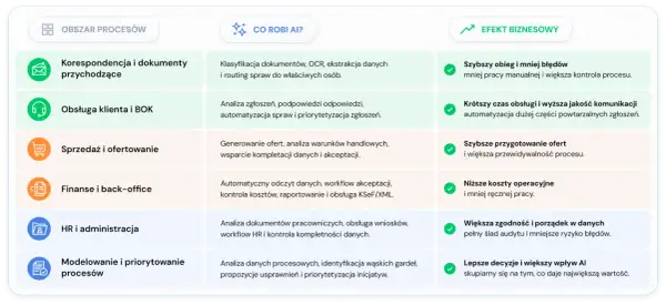 Diagram przedstawia obszary procesów, działania AI i efekty biznesowe. Usprawnienia dzięki low code: szybsza obsługa, mniejsze błędy, niższe koszty.