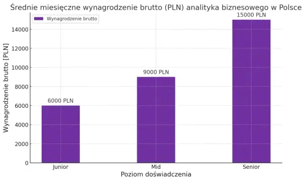 Wykres słupkowy pokazuje, jak rosną analityk danych zarobki wraz z doświadczeniem: Junior (6000 PLN), Mid (9000 PLN), Senior (15000 PLN).