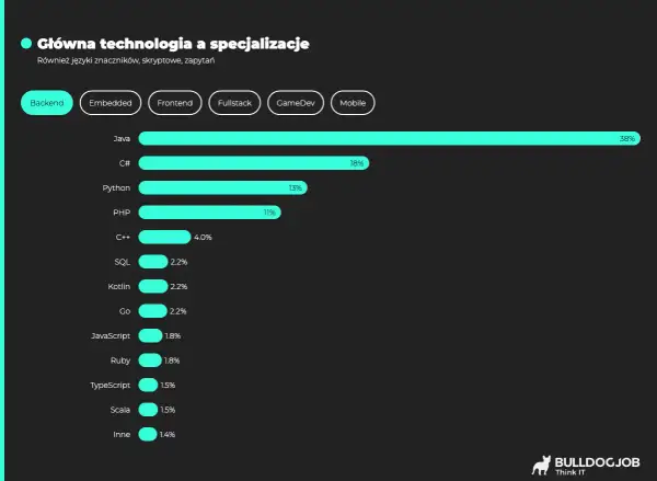 Wykres słupkowy pokazuje, że Java jest najpopularniejszą technologią dla **back end developerów** (38%), a następnie C# (18%) i Python (13%).