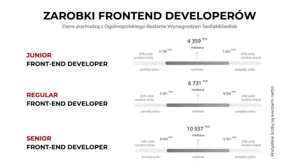 Zarobki junior React developer: mediana 4359 PLN, 25% zarabia poniżej 3738 PLN, 25% powyżej 5525 PLN.