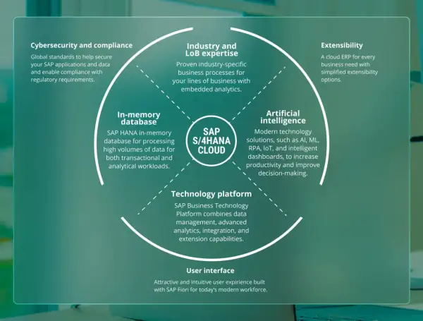 Schemat przedstawia kluczowe cechy SAP S/4HANA Cloud: bazę in-memory, AI, platformę technologiczną, interfejs użytkownika, zgodność, branżową wiedzę i rozszerzalność.