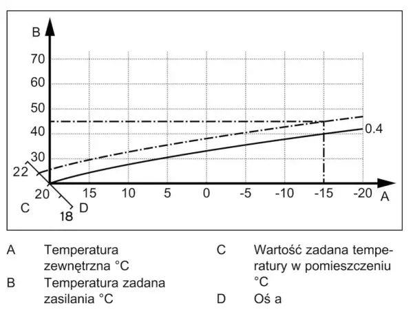 Wykres zależności temperatury zasilania (B) od temperatury zewnętrznej (A). Linia przerywana oznacza zadaną temperaturę w pomieszczeniu (C). To jest jak baza danych, gdzie relacje między temperaturami są wizualizowane.