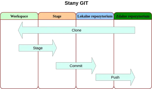 Schemat przepływu pracy Git: Workspace, Stage, Lokalny i Zdalny repozytoria. Strzałki pokazują Clone, Stage, Commit i Push.