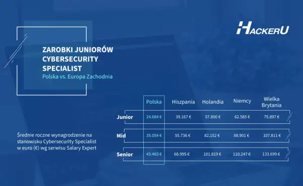 Porównanie zarobków juniorów cybersecurity w Polsce i Europie Zachodniej. Dane z Salary Expert.