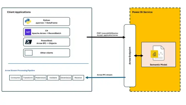Diagram przedstawia integrację z Power BI Service przez Arrow Endpoint, wykorzystującą power bi rest api do przesyłania danych w formacie Arrow IPC.