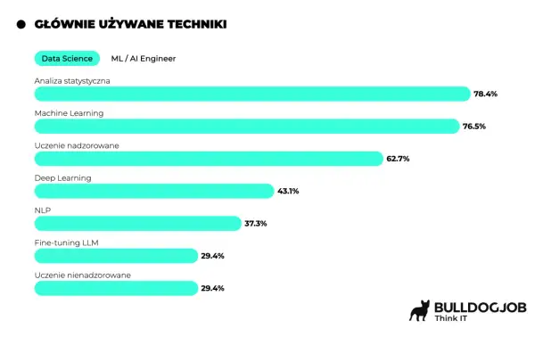 Wykres pokazuje popularność technik ML/AI. Machine Learning jest na drugim miejscu (76.5%), co może wpływać na wysokie machine learning zarobki specjalistów.