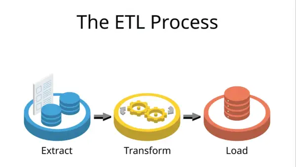 Schemat procesu ETL: dane są ekstrahowane (Extract), transformowane (Transform) za pomocą kół zębatych i ładowane (Load) do bazy danych.