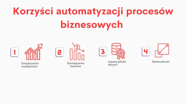 Korzyści automatyzacji procesów biznesowych: wzrost wydajności, redukcja kosztów, lepsza jakość danych i skalowalność.