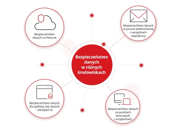 Diagram przedstawia bezpieczeństwo danych w różnych środowiskach: chmurze, poczcie, aplikacjach, bazach danych, AI, punktach końcowych i urządzeniach.