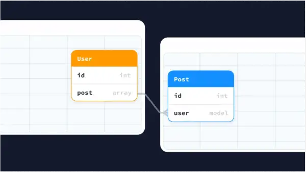 Schemat przedstawia relacje w bazach danych: tabela "User" z polem "post" (tablica) połączona z tabelą "Post" polem "user" (model).