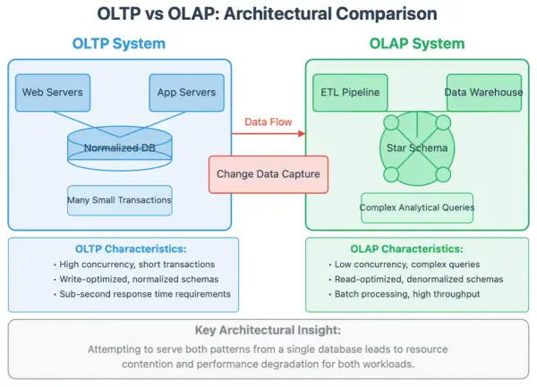 Porównanie architektoniczne systemów baz danych OLTP i OLAP. OLTP obsługuje wiele małych transakcji, OLAP złożone zapytania analityczne.