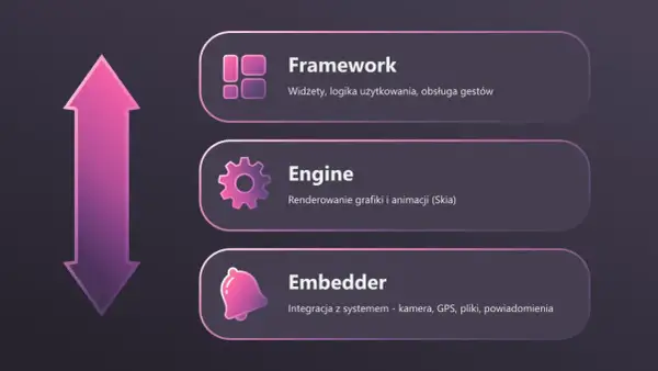 Flutter to framework do tworzenia aplikacji. Składa się z frameworka, silnika i embeddera, co pozwala na tworzenie pięknych interfejsów.