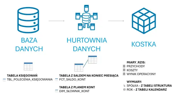 Schemat pokazuje, co to jest baza danych, hurtownia danych i kostka. Dane z bazy trafiają do hurtowni, a potem do kostki.