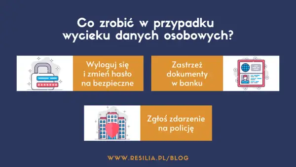 Grafika przedstawia kroki do podjęcia w przypadku wycieku danych osobowych: zmiana hasła, zastrzeżenie dokumentów w banku i zgłoszenie na policję. Zabezpieczenie danych osobowych jest kluczowe.