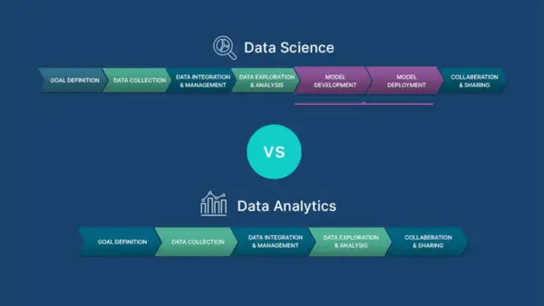 Schemat procesów Data Science i Data Analytics. Jak zacząć w Data Science? Od definicji celu, przez zbieranie i analizę danych, po rozwój i wdrożenie modelu.