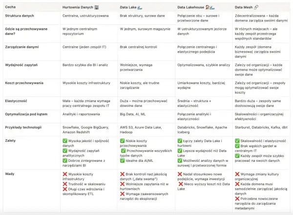 Data mesh: zdecentralizowane dane, każda domena zarządza swoimi danymi, elastyczność i skalowalność.