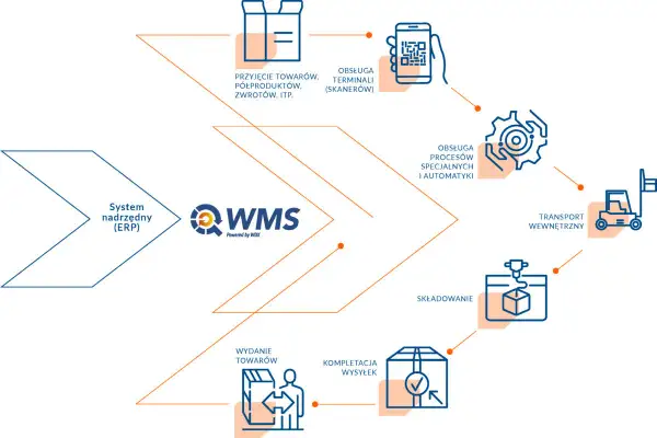 Schemat pokazuje, jak system ERP integruje się z WMS, usprawniając procesy logistyczne: od przyjęcia towarów, przez obsługę terminali, składowanie, kompletację, transport wewnętrzny, aż po obsługę procesów specjalnych i automatyki.