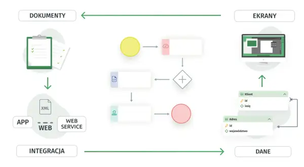 Schemat procesów w notacji BPMN 2.0: dokumenty, integracja aplikacji z web service, dane klienta i adres, ekrany.