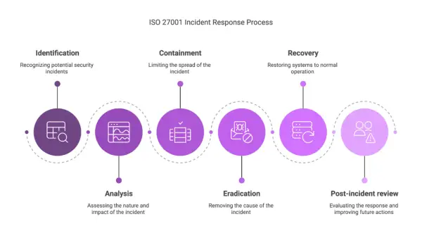 Proces reagowania na incydenty ISO 27001: identyfikacja, analiza, powstrzymanie, eliminacja, odzyskiwanie i przegląd po incydencie.