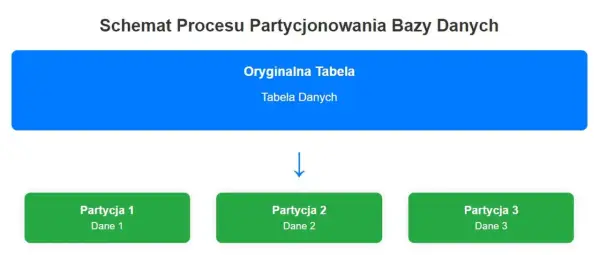 Schemat partycjonowania bazy danych: oryginalna tabela dzieli się na partycje 1, 2 i 3. Przydatne dla relacyjnych baz danych SQL.