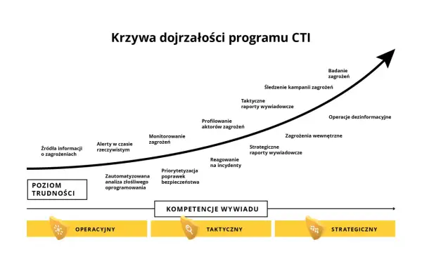 Krzywa dojrzałości programu CTI pokazuje ewolucję od podstawowych źródeł informacji do strategicznych raportów wywiadowczych, odzwierciedlając rozwój w obszarze cyber threat intelligence.