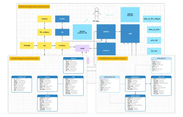 Diagramy przedstawiające struktury danych: model koncepcyjny, logiczny i fizyczny.