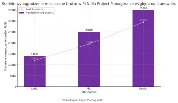 Wykres słupkowy pokazuje średnie miesięczne wynagrodzenie brutto w PLN dla Project Managera. Junior Project Manager zarabia średnio 12000 PLN, Mid 19500 PLN, a Senior 29500 PLN.