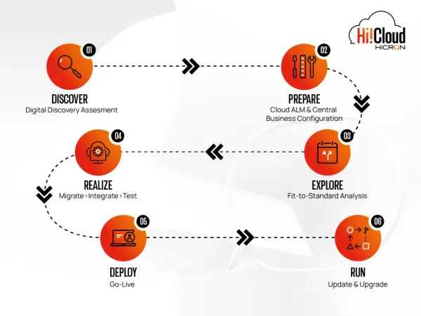 Schemat procesu Hi!Cloud: Discover, Prepare, Explore, Realize, Deploy, Run. Wzrost sap wdrożenia.