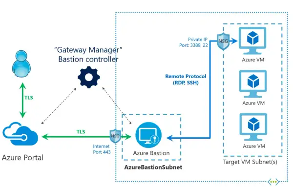 Diagram przedstawia połączenie z Azure Portal do Azure Bastion przez TLS, a następnie do maszyn wirtualnych Azure przez protokół RDP/SSH. Network security group (NSG) kontroluje ruch.